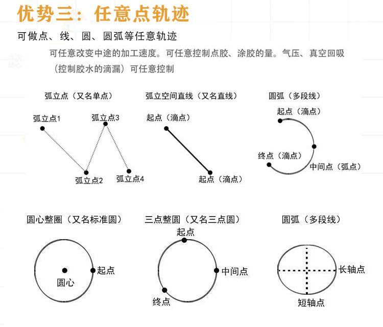 鑫华智能流水线点胶机产品优势三任意点轨迹